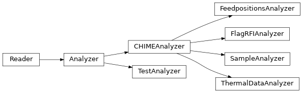 Inheritance diagram of dias.analyzers.feedpositions_analyzer.FeedpositionsAnalyzer, dias.analyzers.flag_rfi_analyzer.FlagRFIAnalyzer, dias.analyzers.sample_analyzer.SampleAnalyzer, dias.analyzers.test_analyzer.TestAnalyzer, dias.analyzers.thermaldata_analyzer.ThermalDataAnalyzer