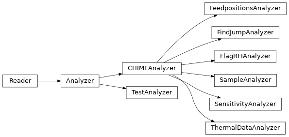 Inheritance diagram of dias.analyzers.feedpositions_analyzer.FeedpositionsAnalyzer, dias.analyzers.find_jump_analyzer.FindJumpAnalyzer, dias.analyzers.flag_rfi_analyzer.FlagRFIAnalyzer, dias.analyzers.sample_analyzer.SampleAnalyzer, dias.analyzers.sensitivity_analyzer.SensitivityAnalyzer, dias.analyzers.test_analyzer.TestAnalyzer, dias.analyzers.thermaldata_analyzer.ThermalDataAnalyzer