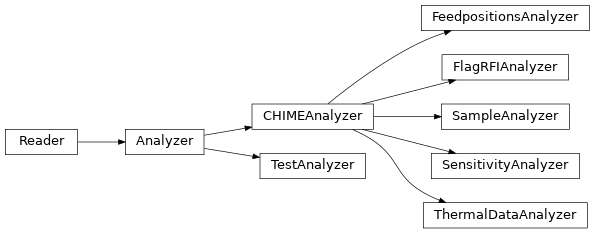 Inheritance diagram of dias.analyzers.feedpositions_analyzer.FeedpositionsAnalyzer, dias.analyzers.flag_rfi_analyzer.FlagRFIAnalyzer, dias.analyzers.sample_analyzer.SampleAnalyzer, dias.analyzers.sensitivity_analyzer.SensitivityAnalyzer, dias.analyzers.test_analyzer.TestAnalyzer, dias.analyzers.thermaldata_analyzer.ThermalDataAnalyzer