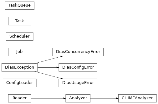 Inheritance diagram of dias.analyzer.Analyzer, dias.chime_analyzer.CHIMEAnalyzer, dias.config_loader.ConfigLoader, dias.exception.DiasConcurrencyError, dias.exception.DiasConfigError, dias.exception.DiasException, dias.exception.DiasUsageError, dias.job.Job, dias.scheduler.Scheduler, dias.task.Task, dias.task_queue.TaskQueue